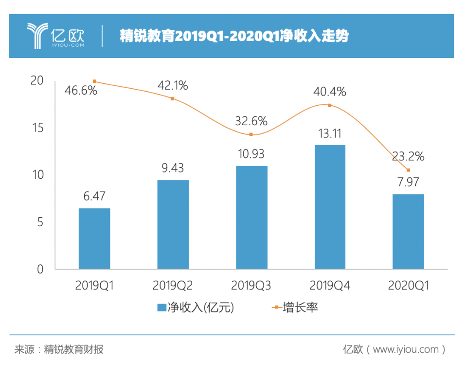 没有最难，只有更难，线上疯狂蚕食，文化类培训班的出路在哪？