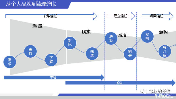 如何用运营思维，打造个人品牌实现流量增长