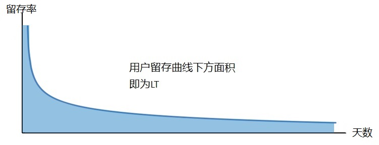 如何计算APP的LTV和CAC？