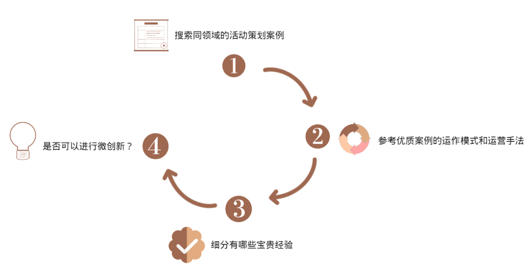 高效利用案例，做好活动策划只要3步