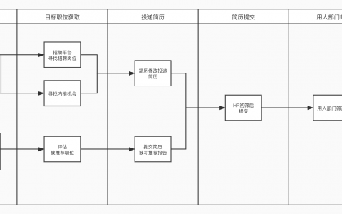 投完简历一直没有回复？提升 13% 面试邀约率的方法