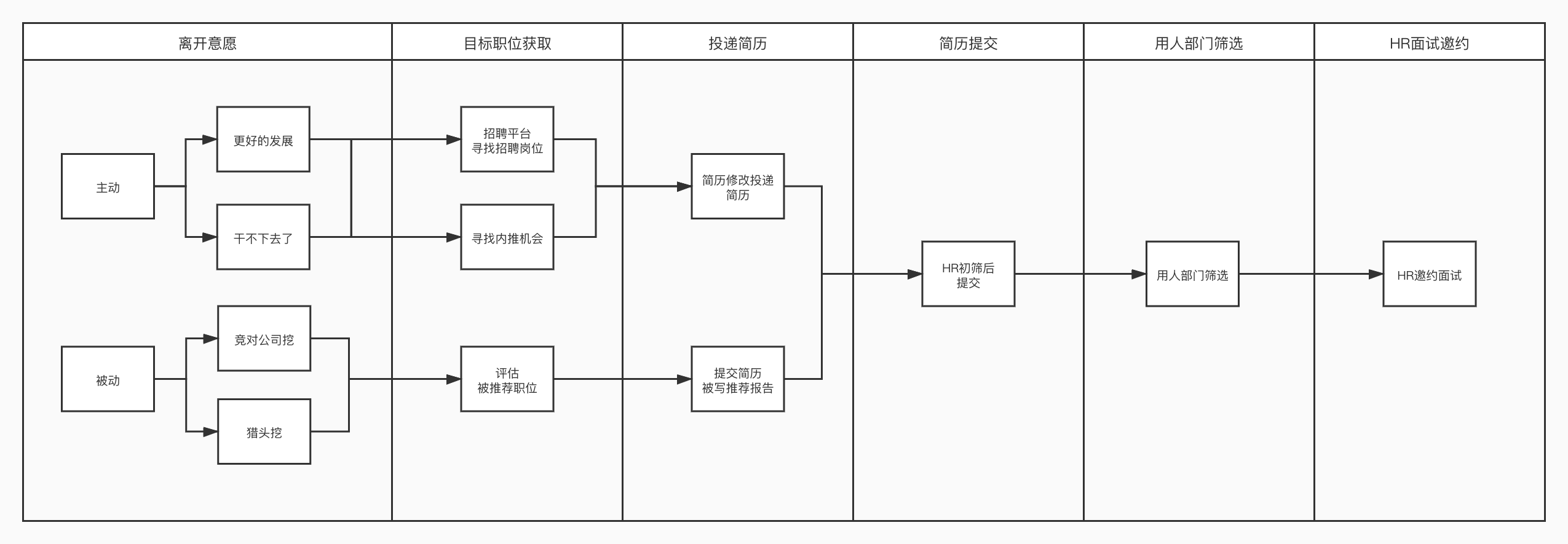 投完简历一直没有回复？提升 13% 面试邀约率的方法