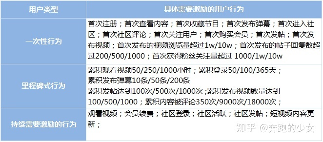 深度拆解：爱奇艺活跃用户背后的运营体系