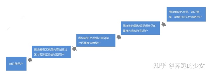 深度拆解：爱奇艺活跃用户背后的运营体系