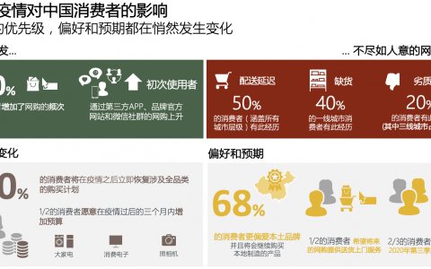 疫情期间中国网购激增；低线城市首次电商购物人数增加