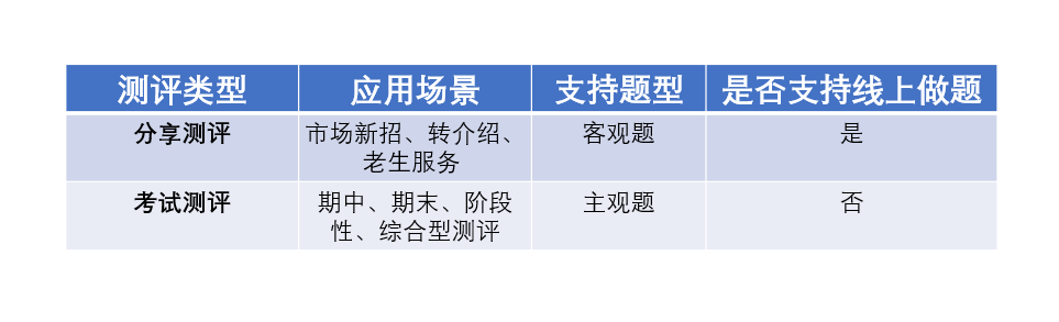 分享测评和考试测评区别