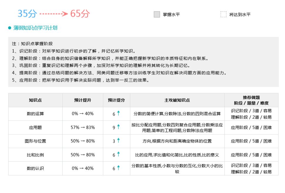 个性化辅导方案      