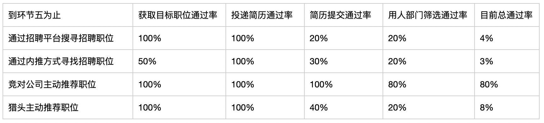 投完简历一直没有回复？提升 13% 面试邀约率的方法