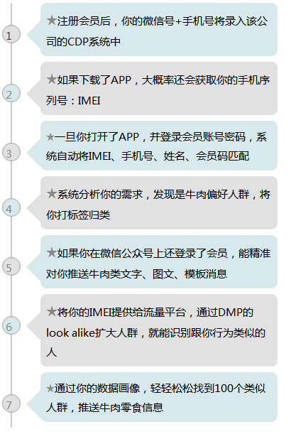 比CRM系统更牛的CDP,你居然还不会用? 比CRM系统更牛的CDP,你居然还不会用?