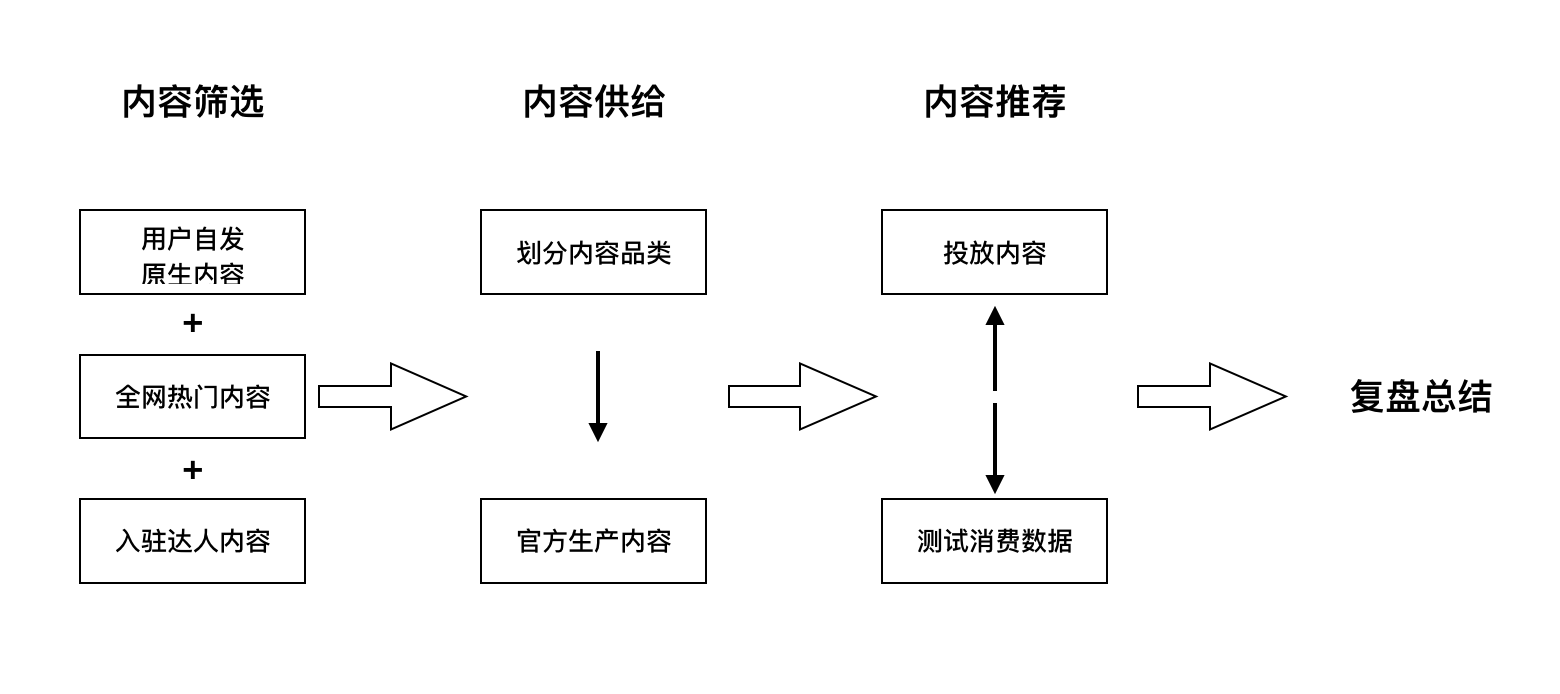 短视频社区内容如何做好冷启动？