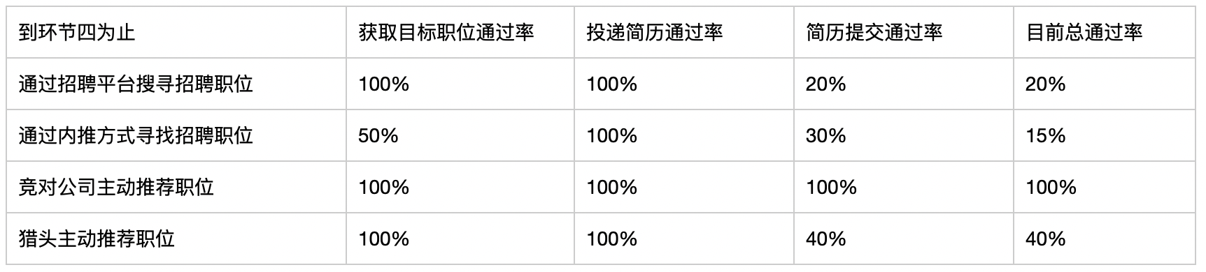 投完简历一直没有回复？提升 13% 面试邀约率的方法