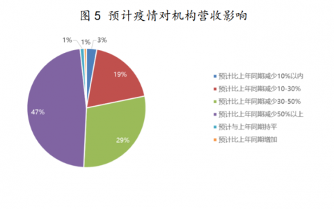 没有最难，只有更难，线上疯狂蚕食，文化类培训班的出路在哪？