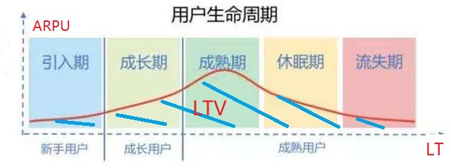 如何计算APP的LTV和CAC？