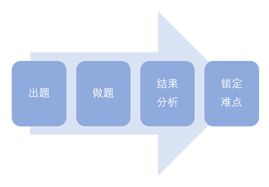 摸底测评流程   