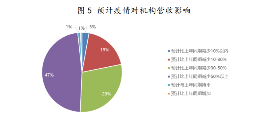 疫情期间培训教育行业状况调研报告