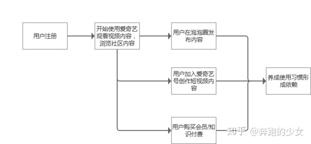 深度拆解：爱奇艺活跃用户背后的运营体系