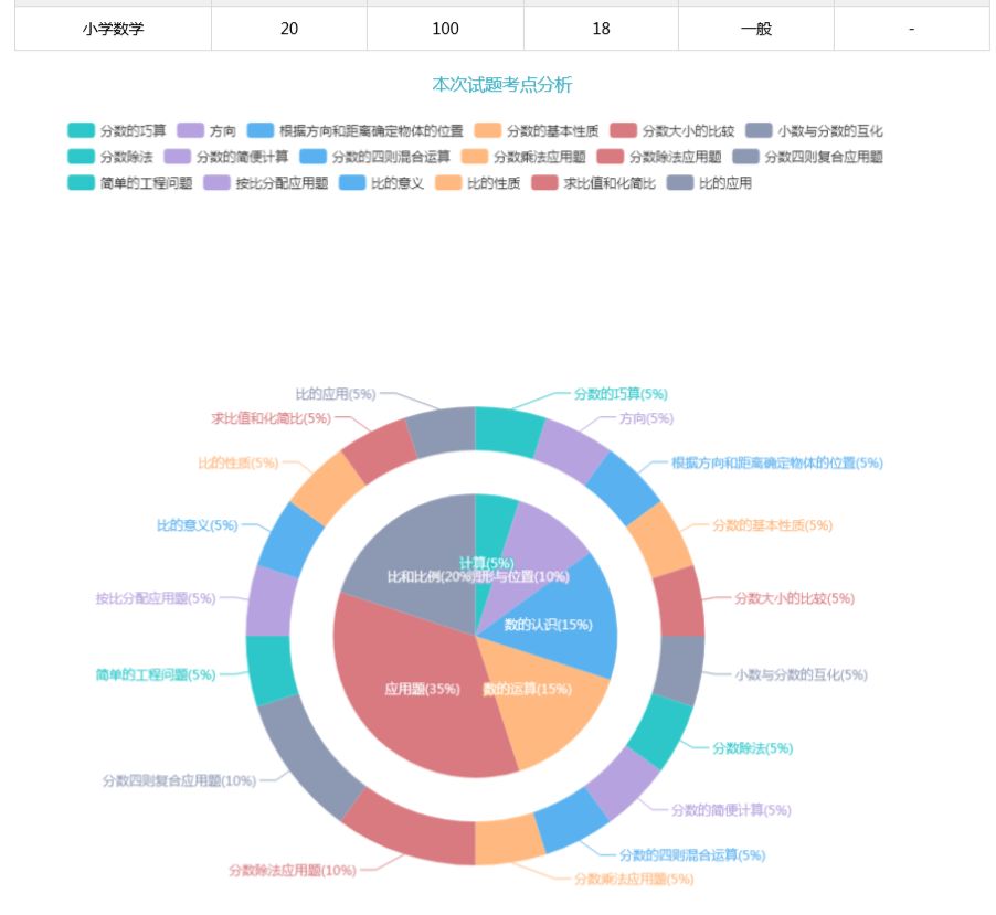 试卷综合分析  