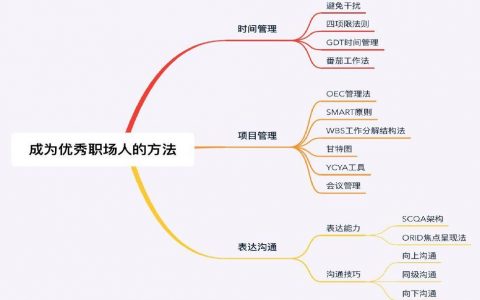 8张思维导图，梳理如何提高工作效率