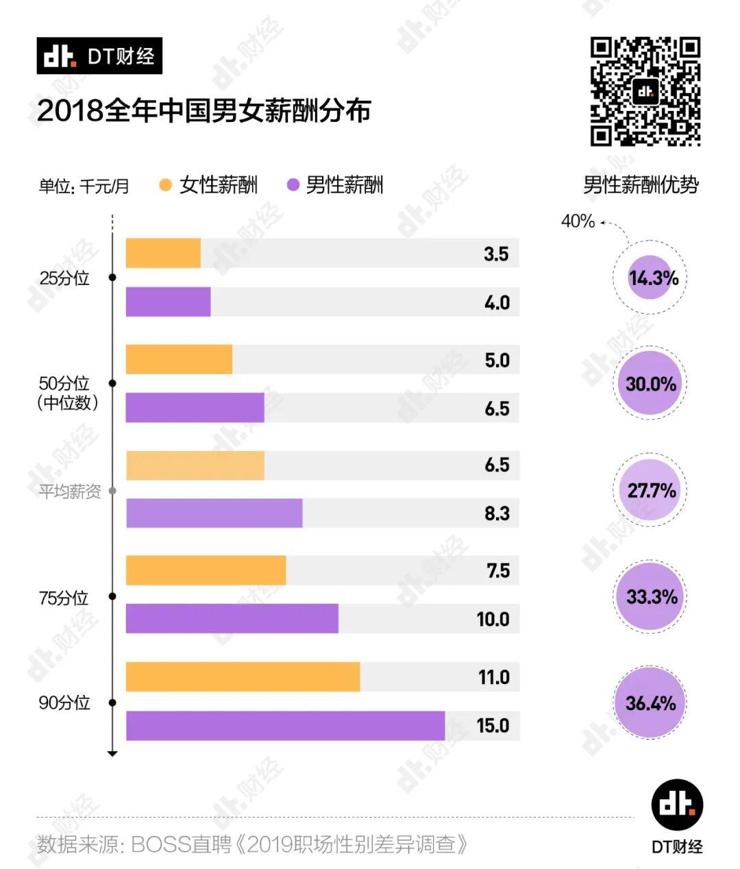 男性薪酬比女性高28%，哪些行业差距最大？| DT数说