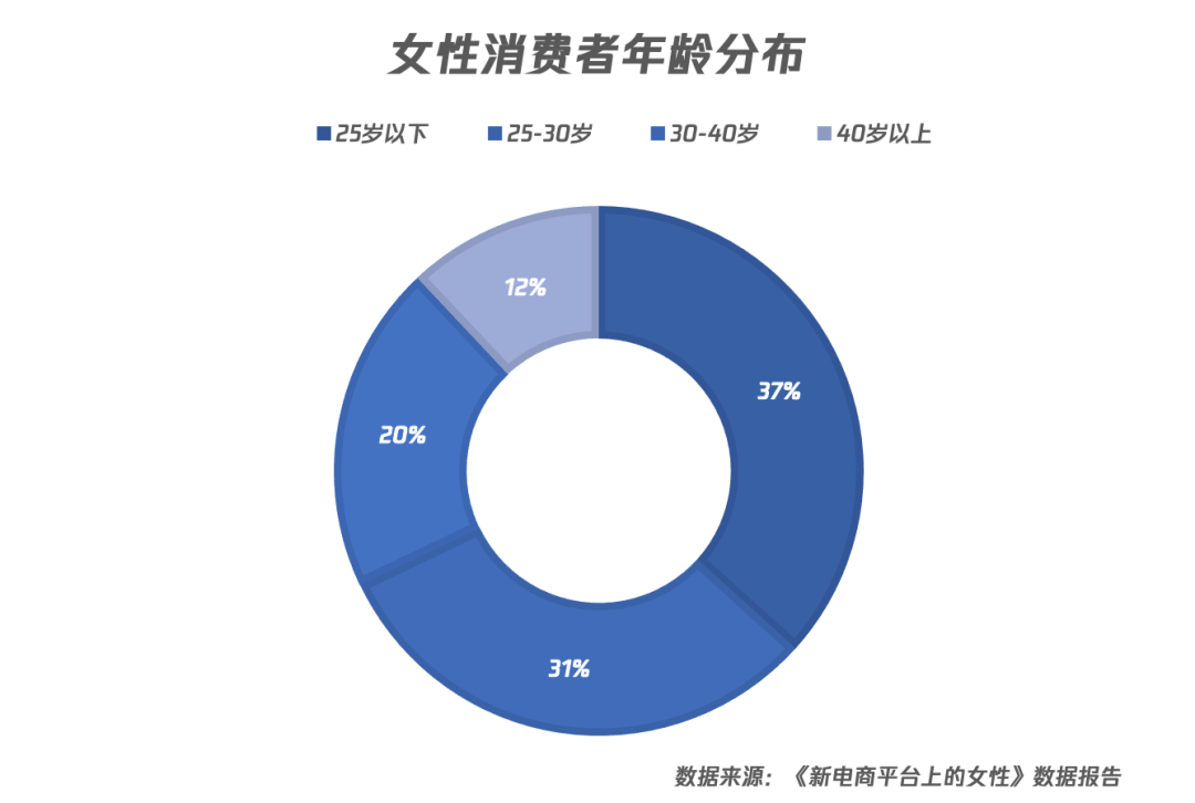 酷鹅有礼｜女性电商消费图鉴：90后精打细算、80后把控全局