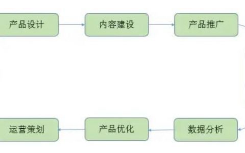 互联网产品运营知识总结