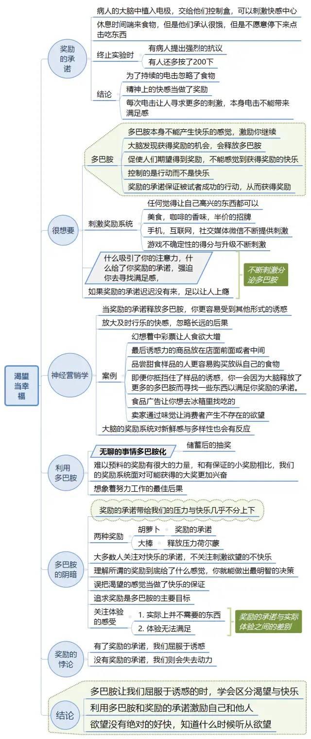 《自控力》思维导图