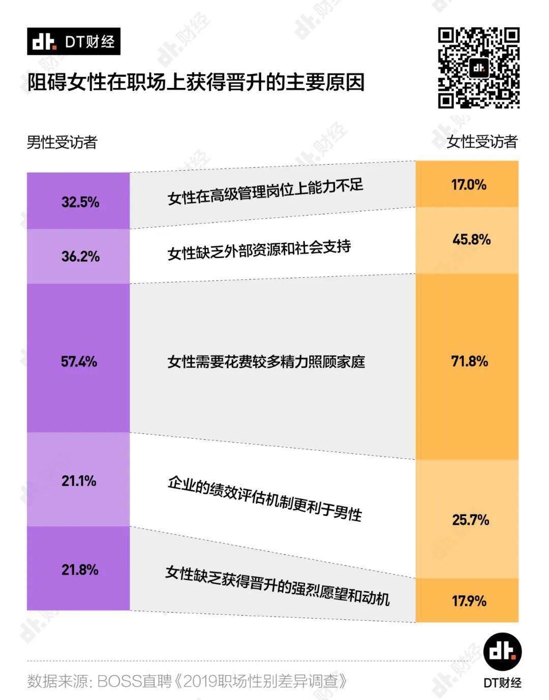 男性薪酬比女性高28%，哪些行业差距最大？| DT数说