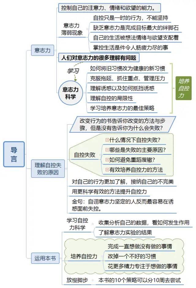 《自控力》思维导图