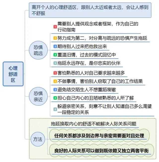 《拖延心理学》思维导图