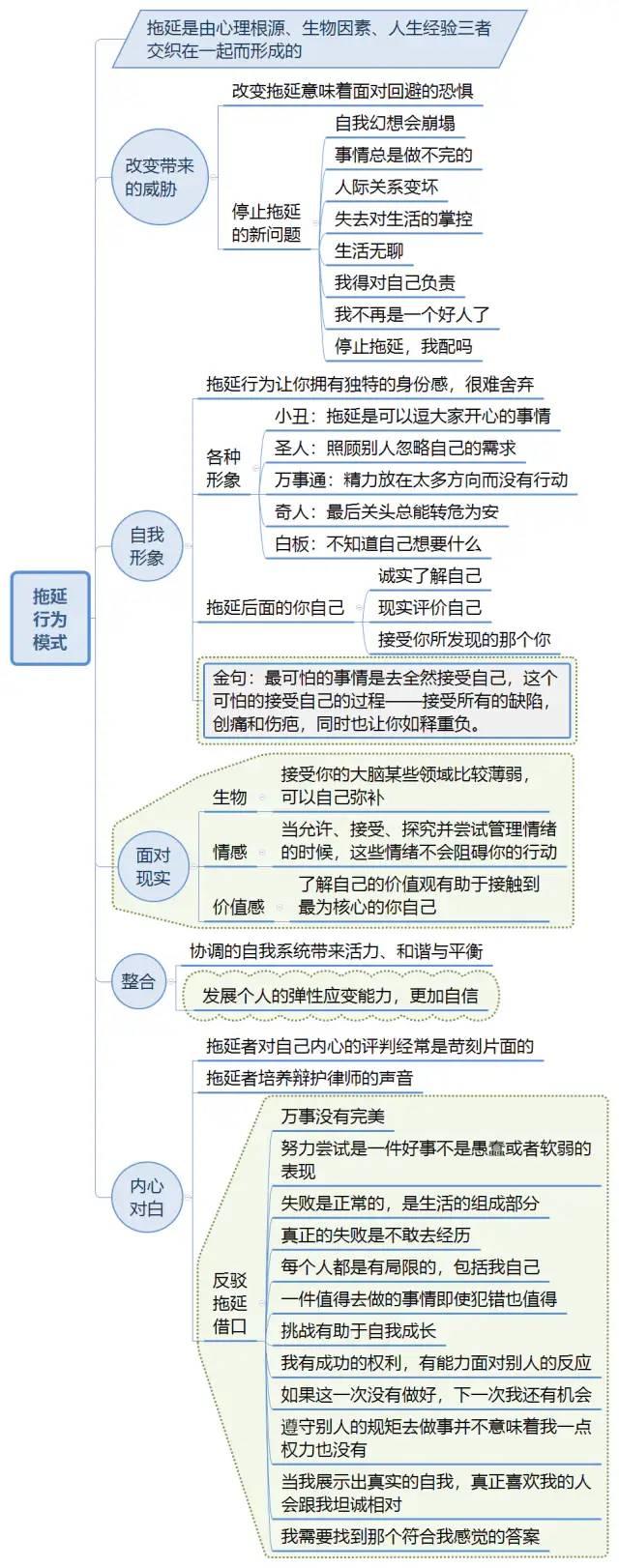 《拖延心理学》思维导图
