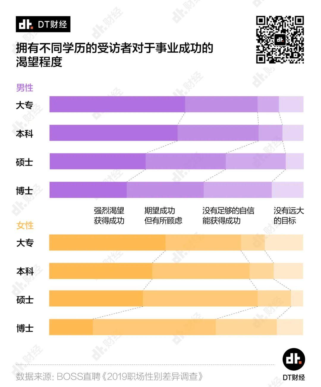 男性薪酬比女性高28%，哪些行业差距最大？| DT数说