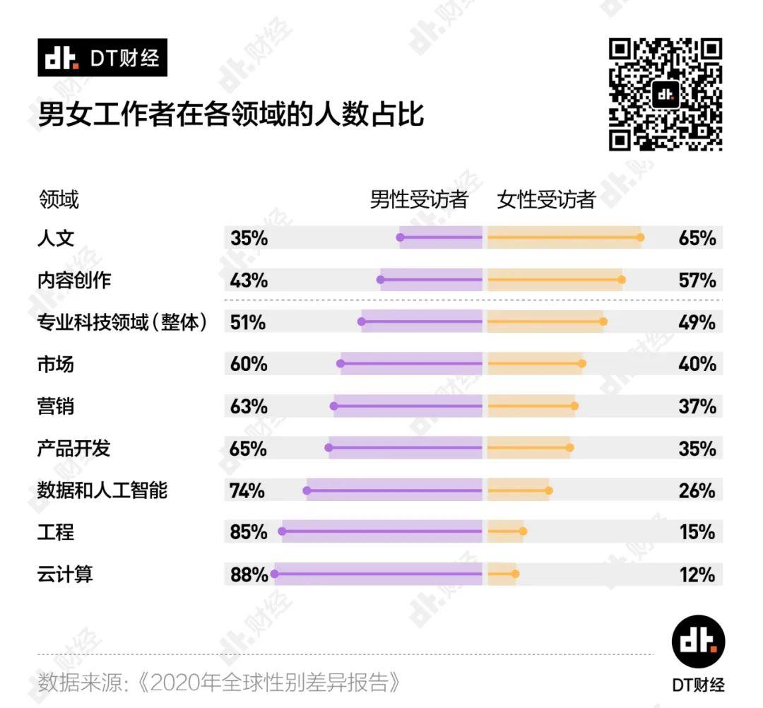 男性薪酬比女性高28%，哪些行业差距最大？| DT数说