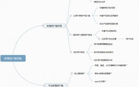 留存分析模型，一招挽回流失用户