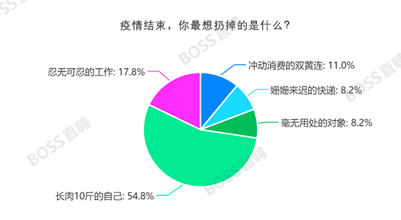 分析1000+问卷后，我终于搞明白宅家的人都在想什么