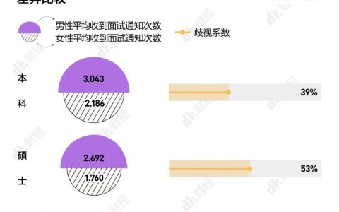 男性薪酬比女性高28%，哪些行业差距最大？| DT数说