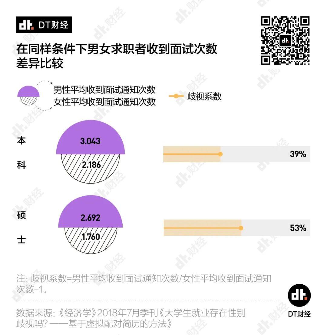 男性薪酬比女性高28%，哪些行业差距最大？| DT数说