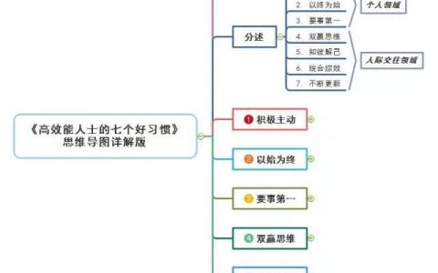 《高效能人士的七个习惯》思维导图