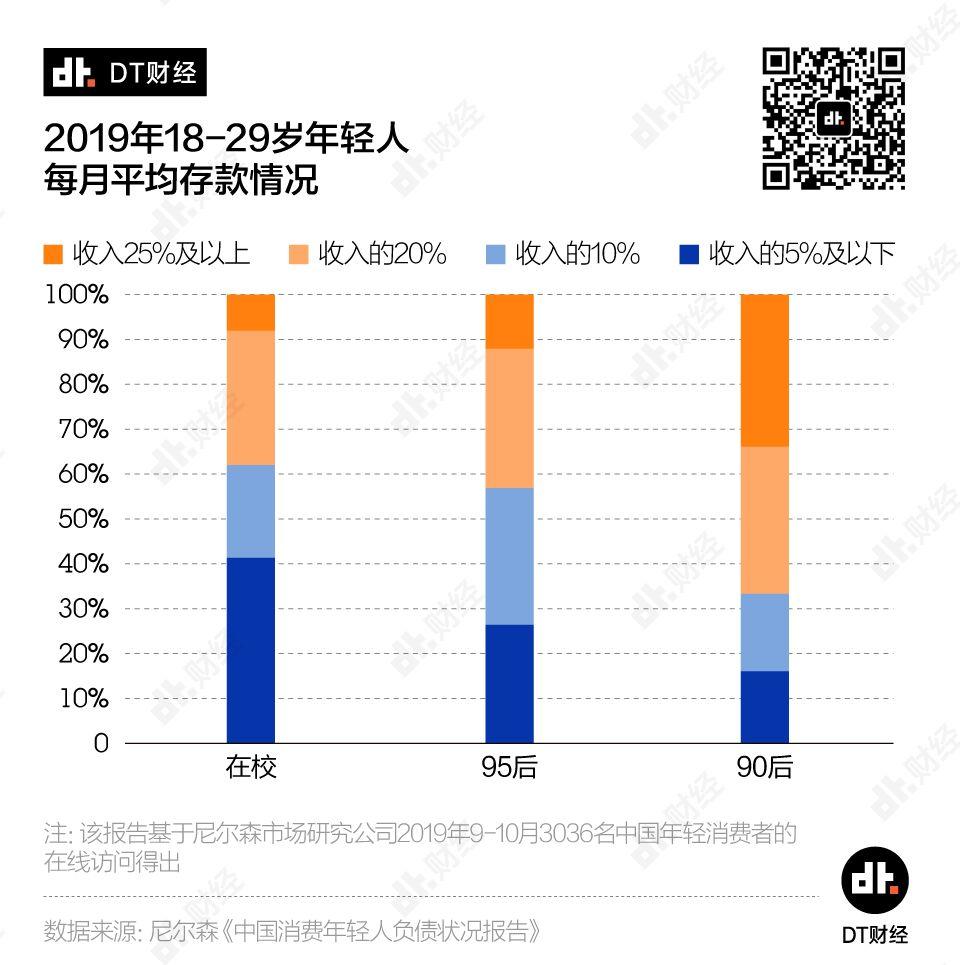 剁手一时爽，还款火葬场，当代负债青年图鉴 | DT数说