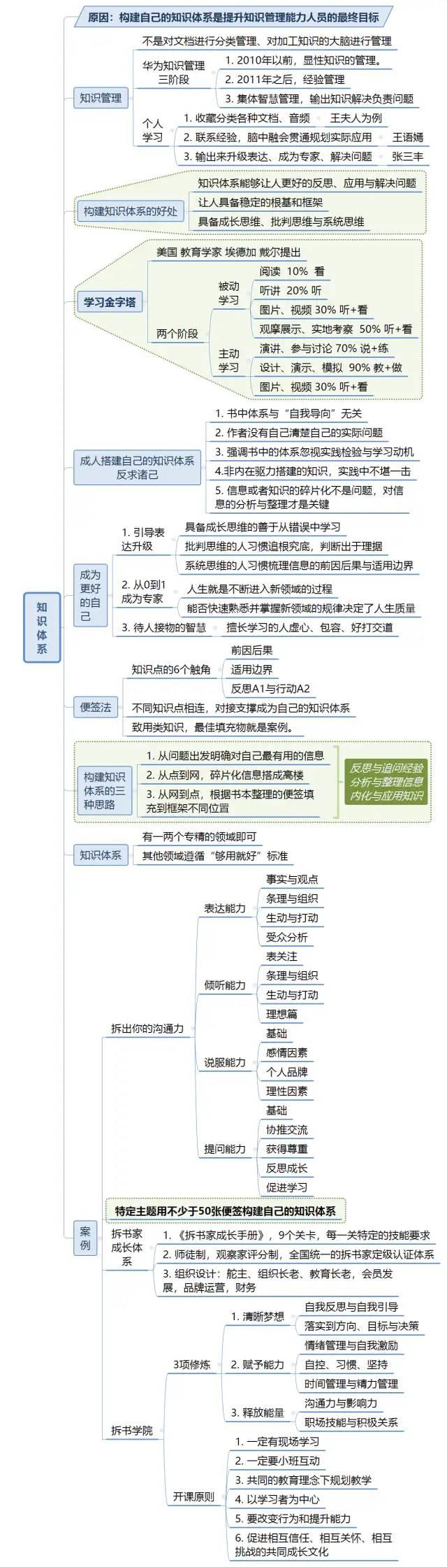 《这样读书就够了》思维导图