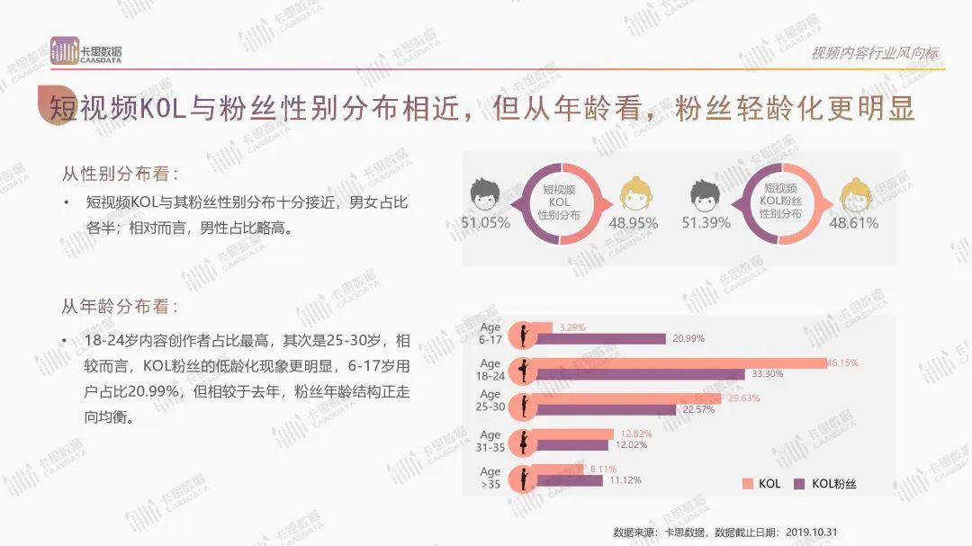 卡思数据：2019短视频KOL年度报告