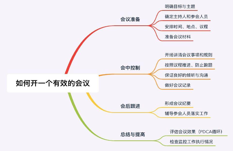 8张思维导图，梳理如何提高工作效率