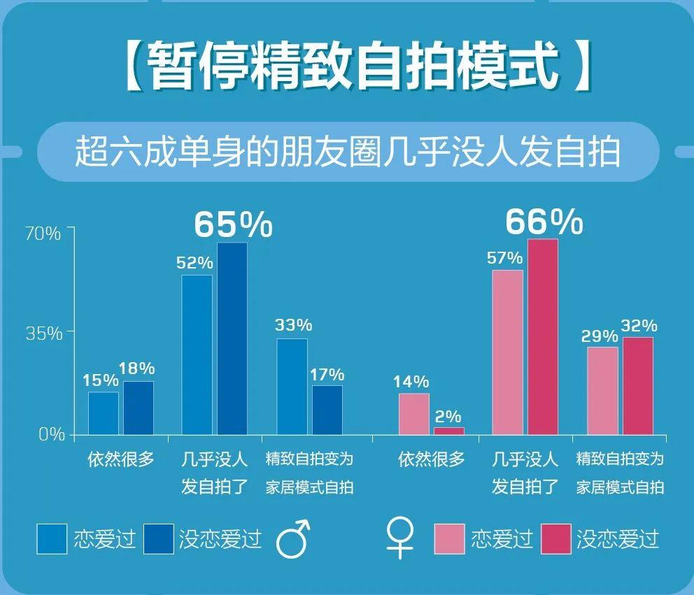 百合佳缘发布《单身男女宅家实录》 男生更“臭美” 女生催婚压力轻