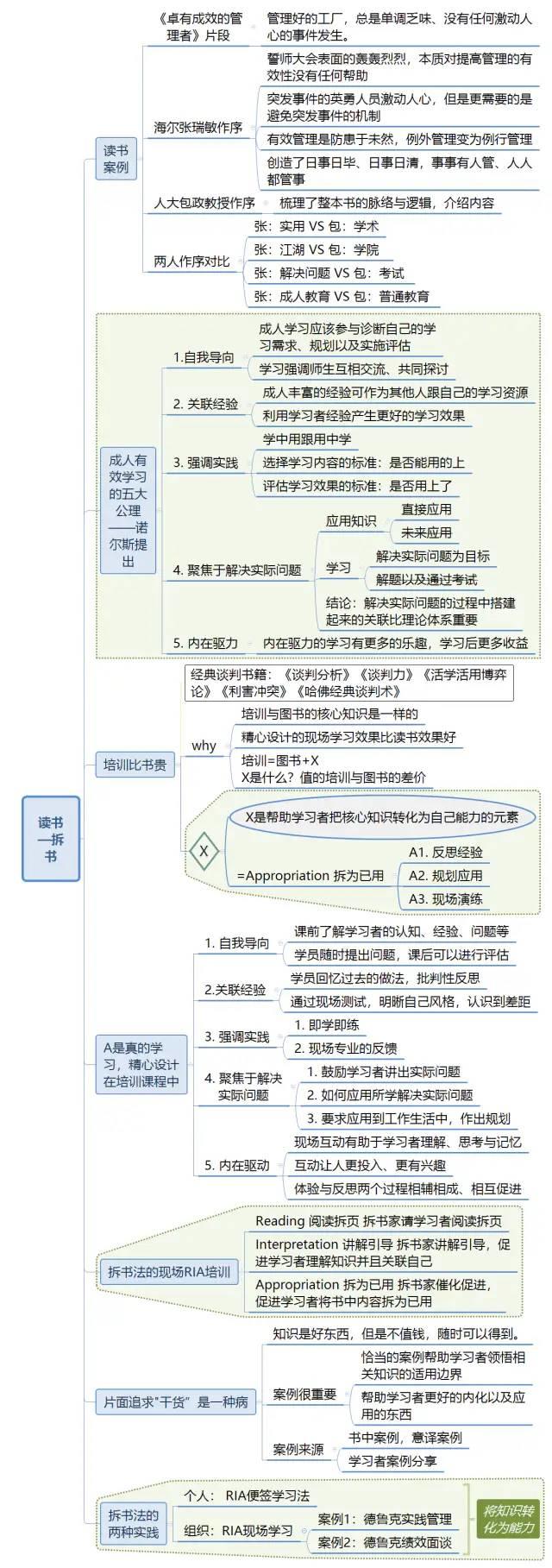 《这样读书就够了》思维导图