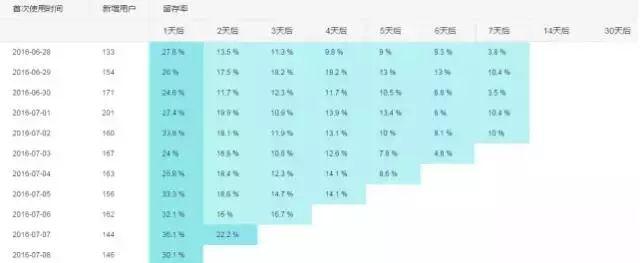留存分析模型，一招挽回流失用户