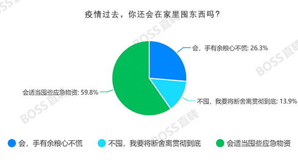 分析1000+问卷后，我终于搞明白宅家的人都在想什么