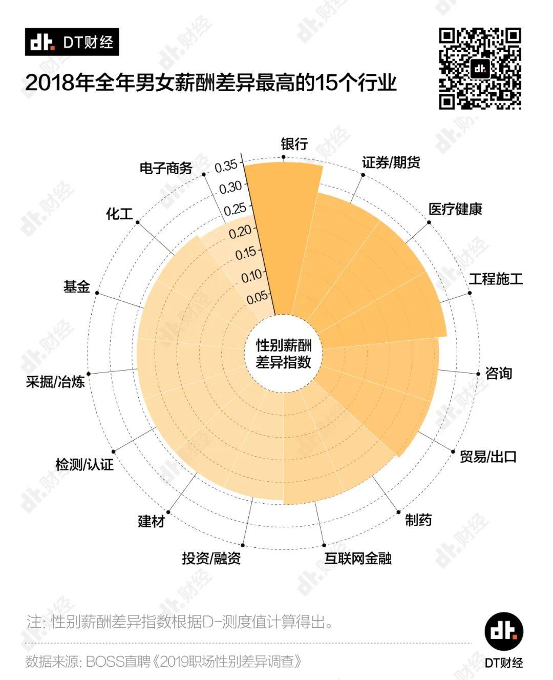 男性薪酬比女性高28%，哪些行业差距最大？| DT数说