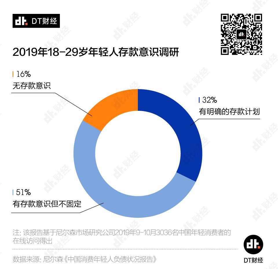 剁手一时爽，还款火葬场，当代负债青年图鉴 | DT数说