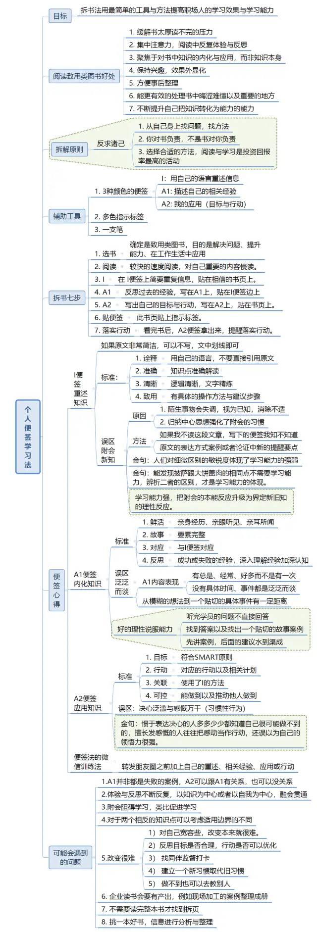 《这样读书就够了》思维导图