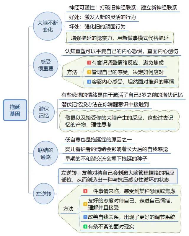 《拖延心理学》思维导图