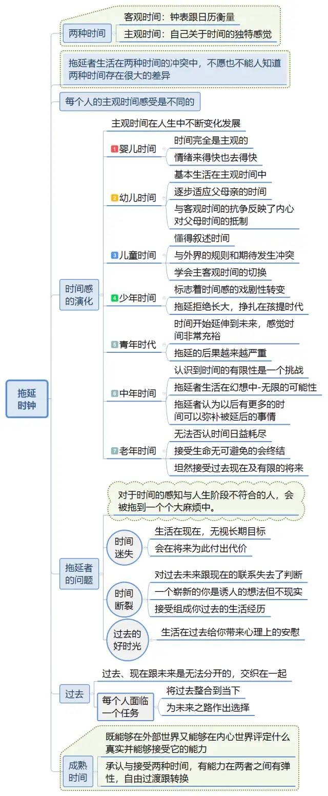 《拖延心理学》思维导图